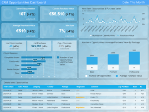 داشبورد فرصت در CRM