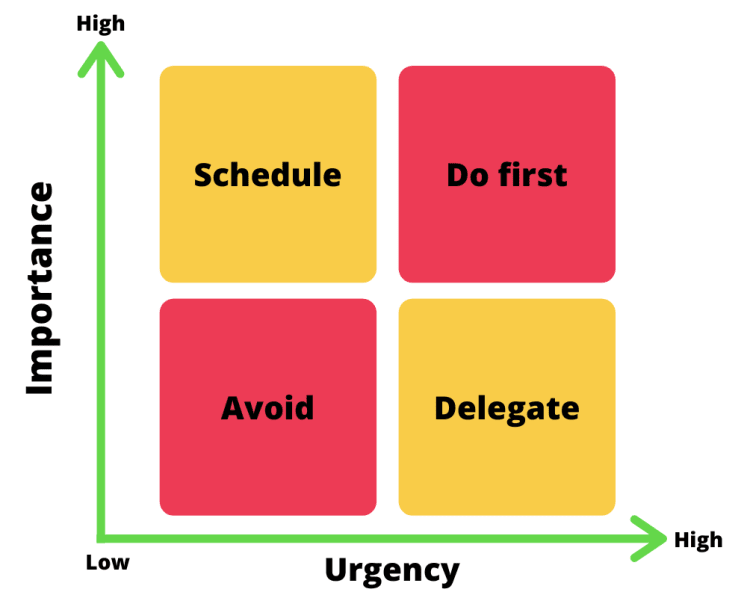 ماتریس دوبعدی تعیین اولویت ها برای مدیران