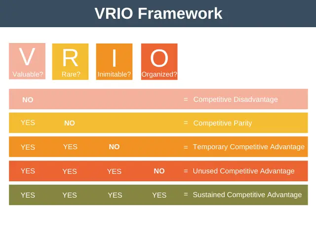 چهارچوب VRIO و کاربرد آن در خلق مزیت رقابتی پایدار